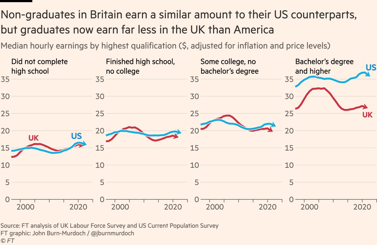 The result in absolute terms is this: Non-graduates in the UK and US earn almost exactly the same, but graduates in the US now earn 35% more per hour than grads in the UK.