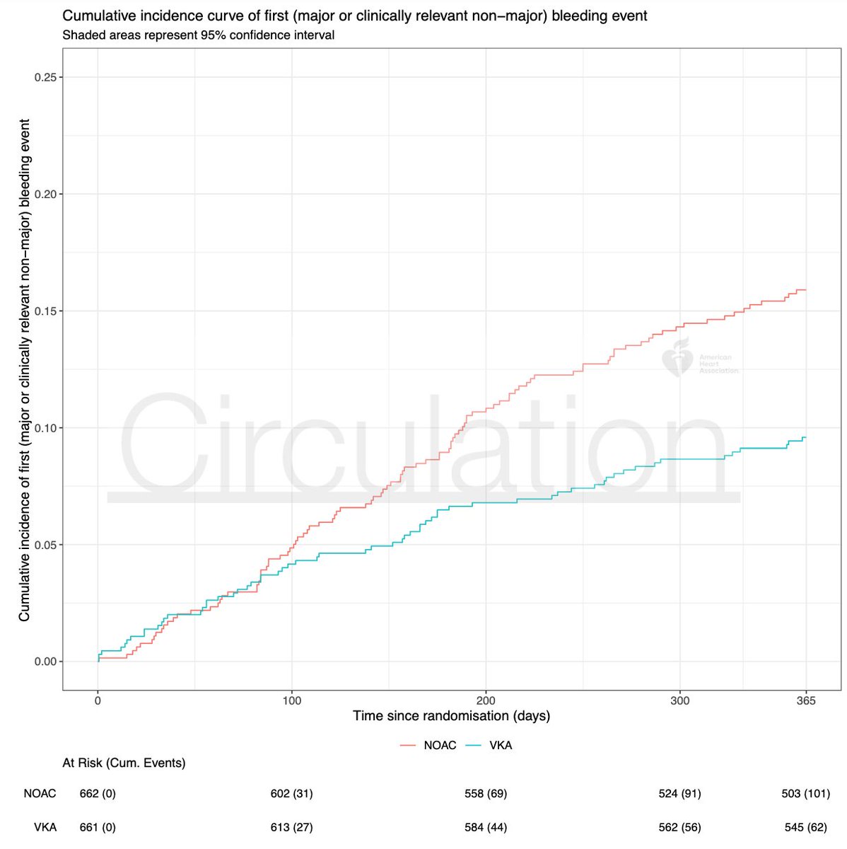 Michael Makris (@profmakris) on Twitter photo Switching frail elderly patients from VKA antagonists to DOACs resulted in a significantly higher rate of bleeding. Dutch RCT published in <a href="/circulation/">Circulation</a>. ahajournals.org/doi/10.1161/CI… Switching frail elderly patients from VKA antagonists to DOACs resulted in a significantly higher rate of bleeding. Dutch RCT published in <a href="/circulation/">Circulation</a>. ahajournals.org/doi/10.1161/CI…