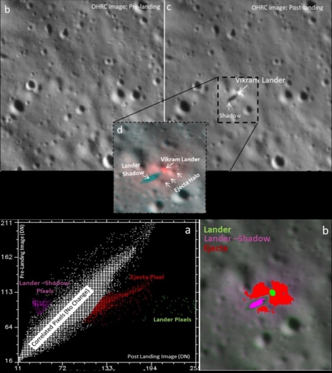 ISROSpaceflight's tweet photo. Based on the data collected by the Chandrayaan-2 Orbiter, #ISRO has found that the thrust of the engines used during the final descent of #Chandrayaan3's Vikram Lander created an "ejecta halo" &amp; displaced an estimated 2.06 tonnes of lunar regolith/soil over an area of 108.4 m²! https://t.co/UkaLrExCw5