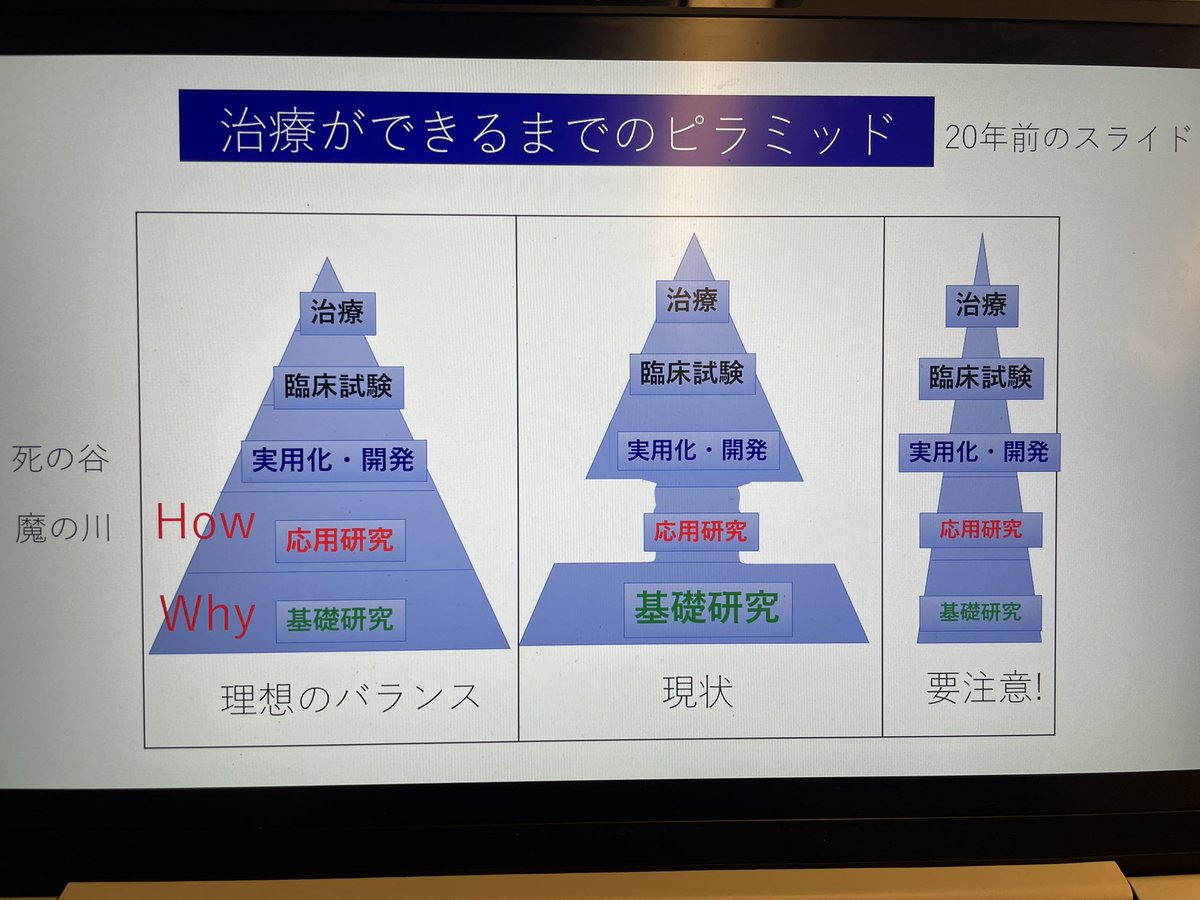 masayomasayo's tweet photo. 久しぶりに、海外のアカデミアのミーティングに次々参加して、これまで書こうか迷っていたことをやはり書いておこうと思います。
日本の研究力の低下が話題ですが、基礎研究者が「基礎研究は大事だ」と訴えるのを見て、それを言っている間は変わらないだろうなと思います。なぜなら、それは皆わかっているからです。
実用化研究やベンチャーをやってる人は基礎研究の重要性をわからないと思うだろうか、政策を作る人もみんながそんなに馬鹿だと思うのだろうか。
先日の研究から起業した人たち数人のシンポで基礎研究者からその発言があり、科学技術イノベーション会議の人たちが口々に���かっていて、その議論ばかりしていると言ってたけど納得されていないようだった。

海外の基礎研究者はnatureなど一流の研究してる人も誰もそんなこと言わないです。当然だから。研究の話が中心ですが、こちらが振れば知財の話やビジネスの話もします。できます。
日本とのその違いが何なんだろう、教育かなと思っていましたが、「イノーベーションは何故途絶えたか」を読んでわかりました。
アメリカみたいに数学者や物理学者とか基礎の基礎の研究者でも自分がやらなくても周りにビジネスなどする人が出てきたらその業界全体が見聞きして学び理解するのですね。

研究以外の知財や契約や産業のことなど別分野のことを知ることは害にはなりません。基礎研究をそれ以外の世界から俯瞰してみると、基礎研究が役立つ、大切と一般の人に��かるようにする応用がいかに基礎研究にとって必要か、応用研究に研究費が行くようになって、���用化する気もないのに申請する「なんちゃって応用研究」がいかに基礎研究にとって害悪かわかると思います。

20年ほど前、日本でバイオロジーの基礎研究にすごくお金を入れているのに治療が全然できてこない、医療費は海外に流れるばかりということが問題になり、選択と集中や応用研究振興になりました。その際、イノベーション会議のWGで死の谷が問題ではなくその前のシーズを作る応用研究が足りないこと、基礎研究と応用研究は一見同じに見えるけどベクトルが全然違うので区別しないといけないこと、ただし、そこを埋めるのに基礎研究を削ると結局全体が細くなって治療はできないよ、ということを話したときの図です。結局ダメだと言っていた右端の図のようになり研究力が低下したのですが。

しかし、運営交付金を減らしたのは何��ためなのか、政策を作る人が馬鹿だからか、研究力を停滞させるためか。否、大学を変えるためです。アメリカの大学は日本の100倍の知財収入がある。日本の研究より100倍良いわけではないのに。
そう決まったときから研究者は、そして大学はどう変わったのか。政府からの研究費が低下したら研究力が落ちることは当然わかっていたのに何故今言うのか。
基礎研究はあらゆる新しいものが生まれる泉です。絶対に枯らしてはいけない。中で水を楽しんでいるだけでなく外に出て絶やさない努力をしませんか。

社会科学の時と同様炎上するかもですが、あの時と同じように若い人たちには伝わるかもと思って書きます。