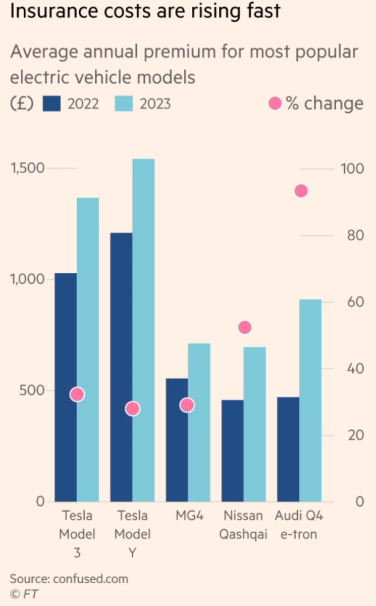 chigrl's tweet image. Electric vehicles: insurers balk at battery fires and write-offs 

Average electric car insurance costs rose 72 per cent in the year to September, compared with 29 per cent for petrol and diesel models, according to Confused. com.

EV claims are typically 25 per cent higher than
