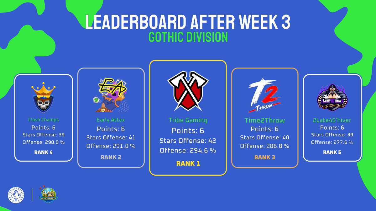 Leaderboard after Week 3 - Gothic Division 📊
        
🥇 <a href="/TribeGamingCoC/">Tribe Gaming CoC</a>
🥈 <a href="/earlyattax/">Early Attax</a>
🥉 @Time2Throw_
🏅 @ClashChamps_CoC
🏅 <a href="/2L4Shiver/">2Late4S'hiver</a>

#SeizeTheCrown 👑 | #ClashEsports