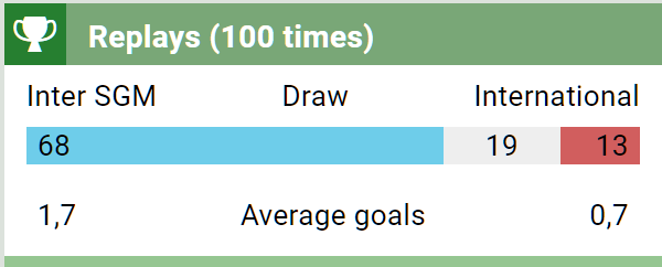 FCSagami's tweet photo. Last weekend Inter SGM's match
Hattrick International, Season 23, Round 1
https://t.co/z3KvgtLkQM
My team lost even though I had a 68% chance of winning, while my opponent only had a 13% chance of winning.
#Hattrick #LetsPlayHattrick https://t.co/LCrESakUXK