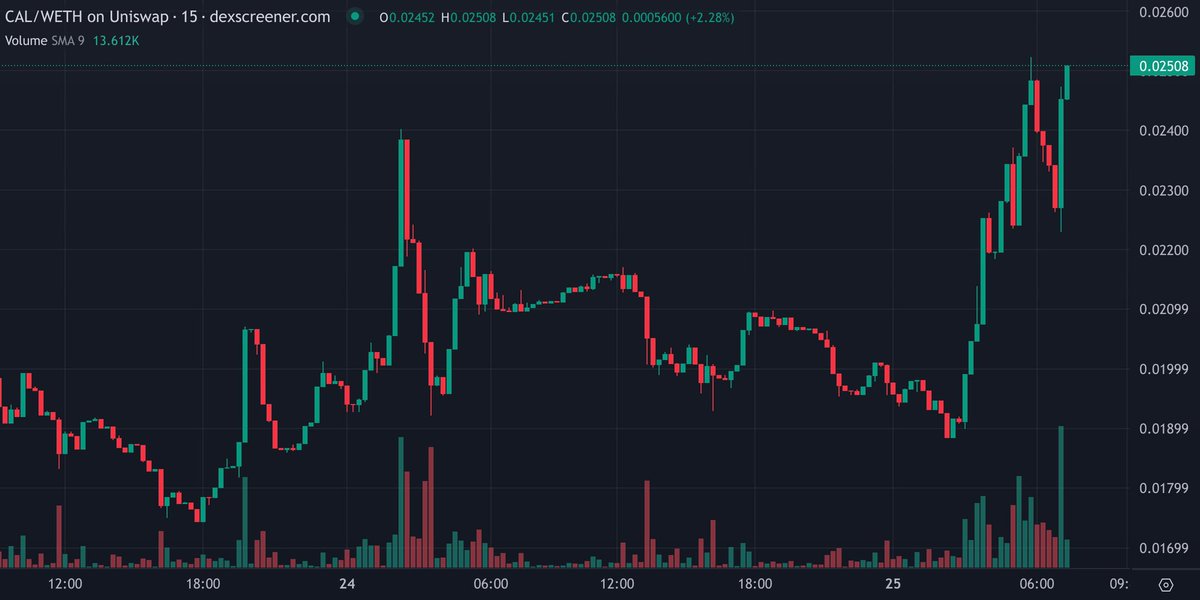 $CAL is rising, with an uptrend, growing volume, more holders, and an active community. 

Backed by our unique #SHIB deployment, we’re among the most decentralized projects like #Bitcoin. Stay tuned for the upcoming explosion!