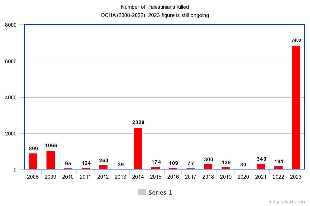 'Israel' ha matado a muchos más palestinos en 22 días que en los últimos 15 años juntos. La matanza que está cometiendo 'Israel' en Gaza eclipsa cualquier ataque o atrocidad anterior que haya cometido contra los palestinos en las últimas cuatro décadas.