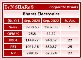tenshares's tweet image. Bharat Electronics 

#BEL    #BharatElectronics
 #Q2FY24 #q2results #results #earnings #q2 #Q2withTenshares #Tenshares