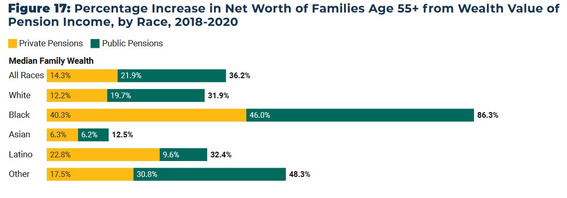 As #nationalretirementsecuritymonth comes to a close, Tyler Bond highlights recent recent research from <a href="/NIRSonline/">National Institute on Retirement Security</a> and the UC Berkeley Labor Center detailing how #pensions narrow the retirement wealth gap. bit.ly/3scnJ7k