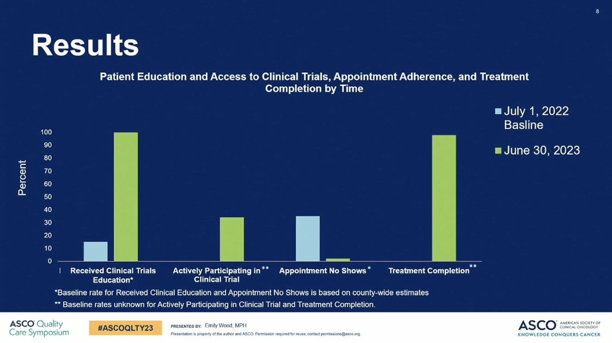 Ms Emily Hayes Wood, BA, MPH presents at #ASCOQLTY23 on how community-academic partnerships can help overcome community-identified needs for marginalized populations
1⃣100% completed treatment
2⃣dx to tx time 83 ➡️ 43 days
3⃣34% actively participated in a #clinicaltrial
