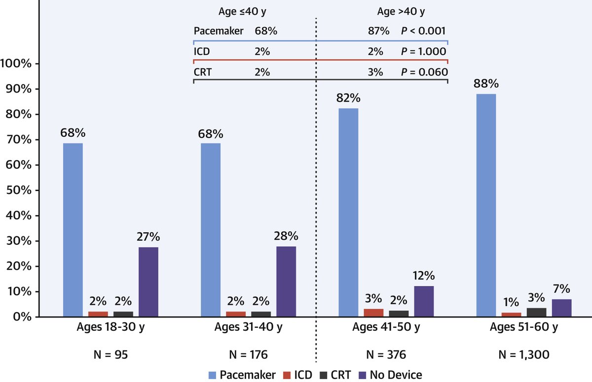 JACCJournals's tweet image. In the US, 2/3 of pts aged ≤60 presenting w/ non-iatrogenic CAVB had no identifiable etiology for their conduction disorder. Of those, 84% received conventional pacemakers &amp;amp; 2% ICDs. Advanced imaging prior to #CIED was under-utilized bit.ly/3Q9XPsS

#JACC #epICD #EPeeps