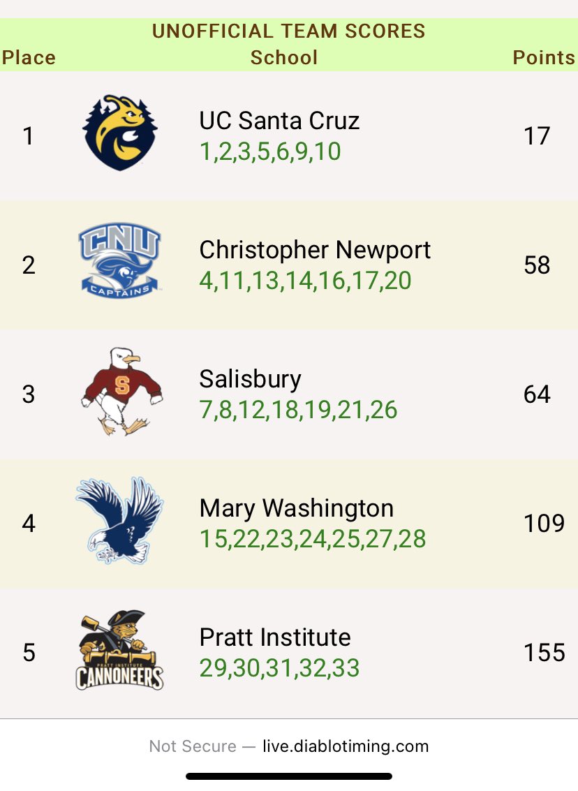 DiabloTiming's tweet photo. UC Santa Cruz take individual crown and put 5 in top 6 to win @C2CAthConf Men Championship! https://t.co/00RVsPn1kL