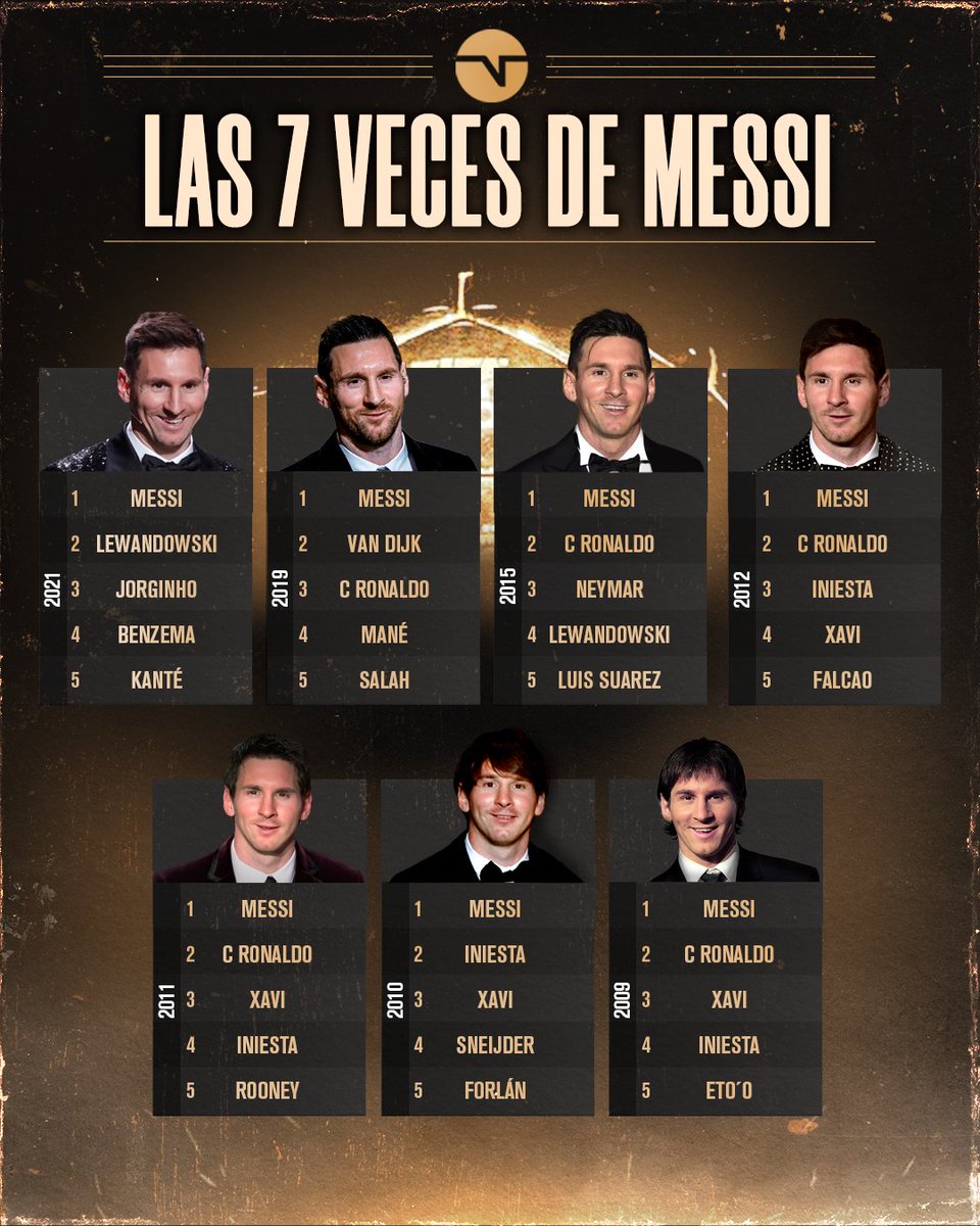 TNTSportsAR's tweet photo. El mejor del mundo... Así fueron las siete veces que Lionel Messi se quedó con el Balón de Oro 🔥⚽

Este lunes viví la premiación del Balón de Oro por TNT Sports, TNT y HBO MAX 🏆 https://t.co/mSXCLtNNLv