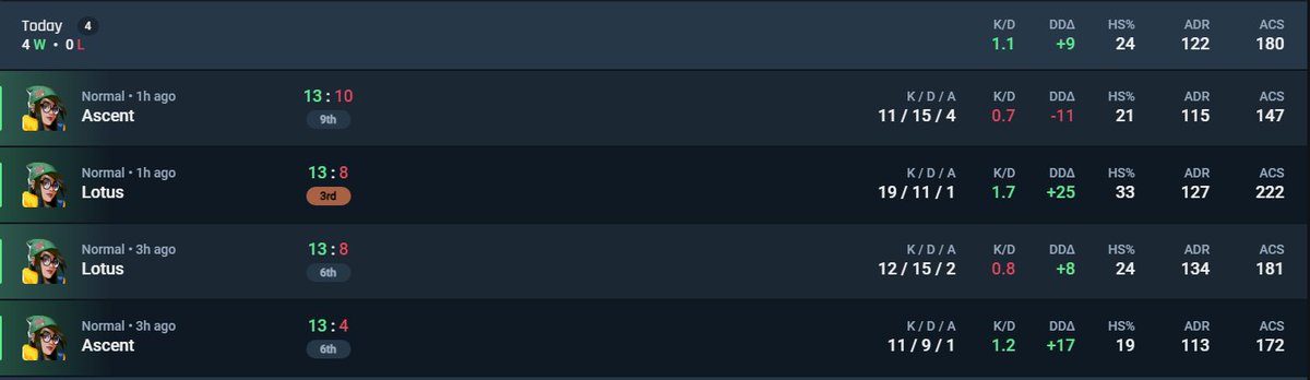 WE WON THE BULGARIAN
<a href="/redbullgaming/">Red Bull Gaming</a> tournament
LETS GO, w/o the sh*t cheaters surprisingly we won #RIPBOZO. GG's everyone.
Respect to all the boys that participated !!! 
@Zentox_val 
@_Outcazt 
<a href="/DaGG3rrr/">DaGG3r-</a> 
<a href="/Galio_val/">galin</a> 

<a href="/ExceptionalGM/">Exceptional Gaming</a> GIVE ME NEW HEADPHONES PLS, mine are cracking.