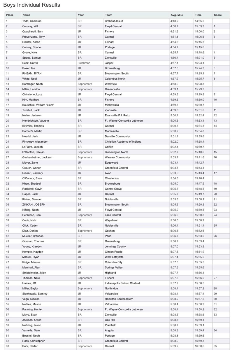 GC Boys XC State Results:

Carter Crouch - 29th
Chris Ross - 62nd
Liam Brinkruff - 152nd