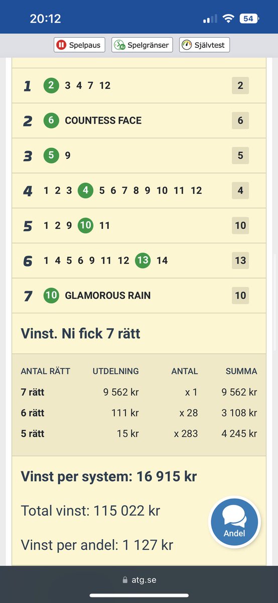SÅ JAA!! 🤑

Nubben trycker in V75 och spelar in över 100 000kr totalt. Mycket vackert! 

Andelar till GS75 här imorgon ATG.se/hogkvarteret