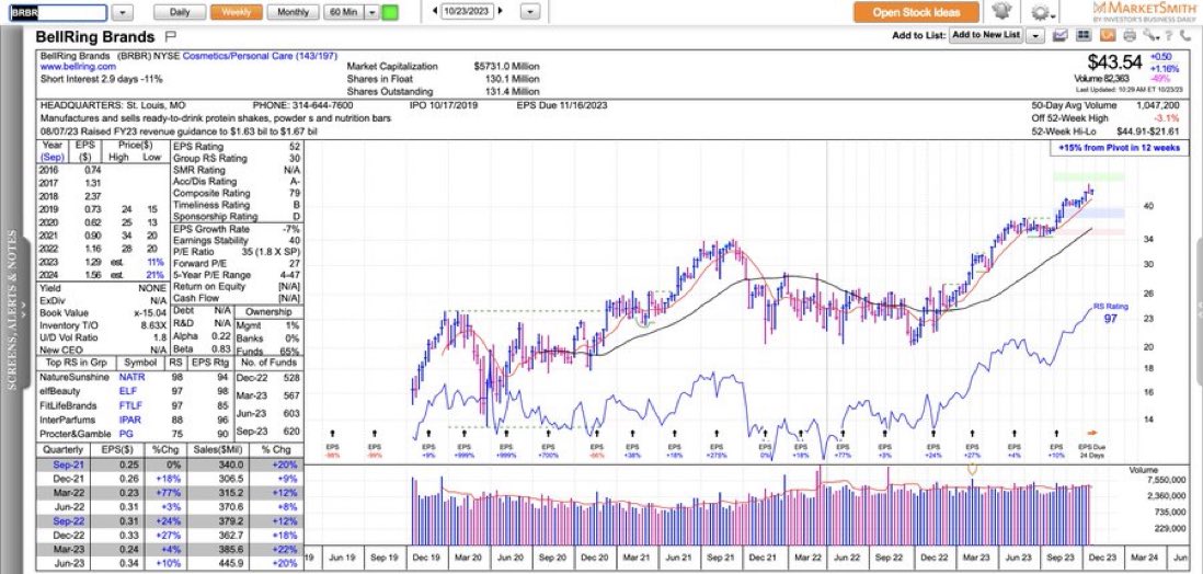 ivanhoff02's tweet image. $BRBR - another fitness drinks and nutrition stock hovering near all-time highs. The market seems fascinated with the industry after the success of $CELH which ran 50x in four years.
