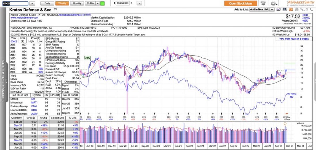 ivanhoff02's tweet image. Defense stocks continue to show relative strength. Here's $KTOS setting up on a weekly time frame. Reports earnings next week.  IBDinvestors MarketSmith #IBDpartner bit.ly/44IcxO1