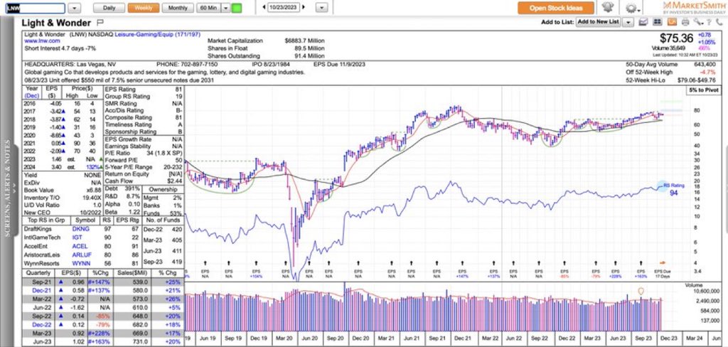 ivanhoff02's tweet image. $LNW - global gaming stock, consolidating near its all-time highs. It's been public since 1985.