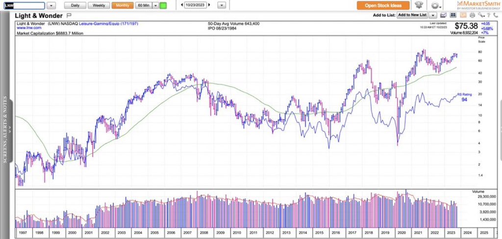 ivanhoff02's tweet image. $LNW - global gaming stock, consolidating near its all-time highs. It's been public since 1985.