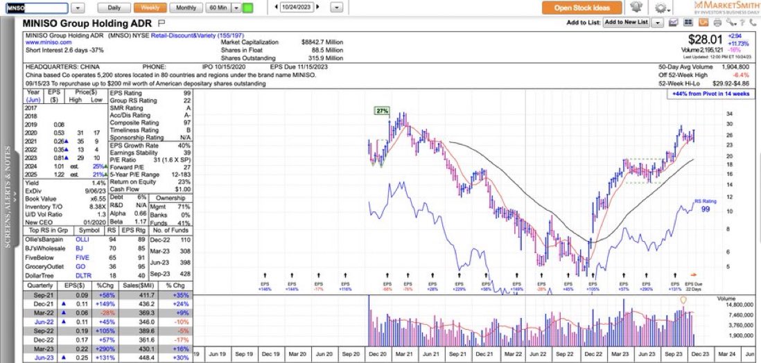 ivanhoff02's tweet image. Chinese stocks are bouncing today. $MNSO has a relative strength rating of 99.