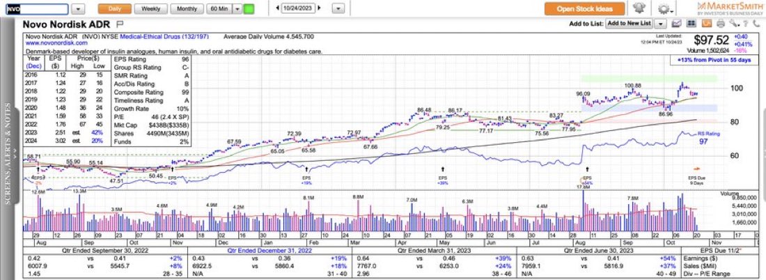 ivanhoff02's tweet image. $NVO is in a range contraction near its 20dma. $LLY is a similar setup. They are like Pepsi vs Coke for weight-loss pills.