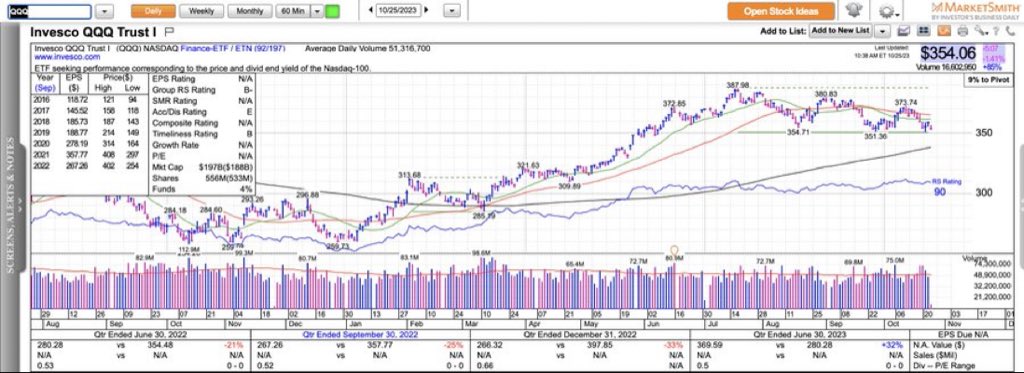 ivanhoff02's tweet image. If $QQQ loses 350, it is likely to test 340 which is its 200dma and its YTD VWAP. If it closes below 340 at some point, it is likely to test 320.