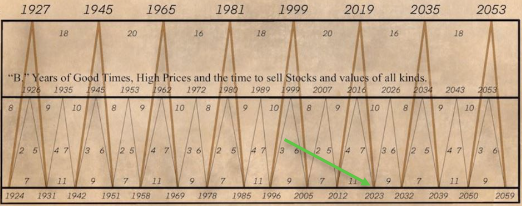 ShortSeller's tweet photo. $SPY Google him -  George Tritch 'We are here' (Cycle low = Time to buy) - These are cycle timeframes he used;  Periodicity: 16/18/20 years (top) 8/9/10 years (mid) 3-6 / 2-5 / 4-7 years (below) 9/7/11 years (below) https://t.co/sFaq7w02DH