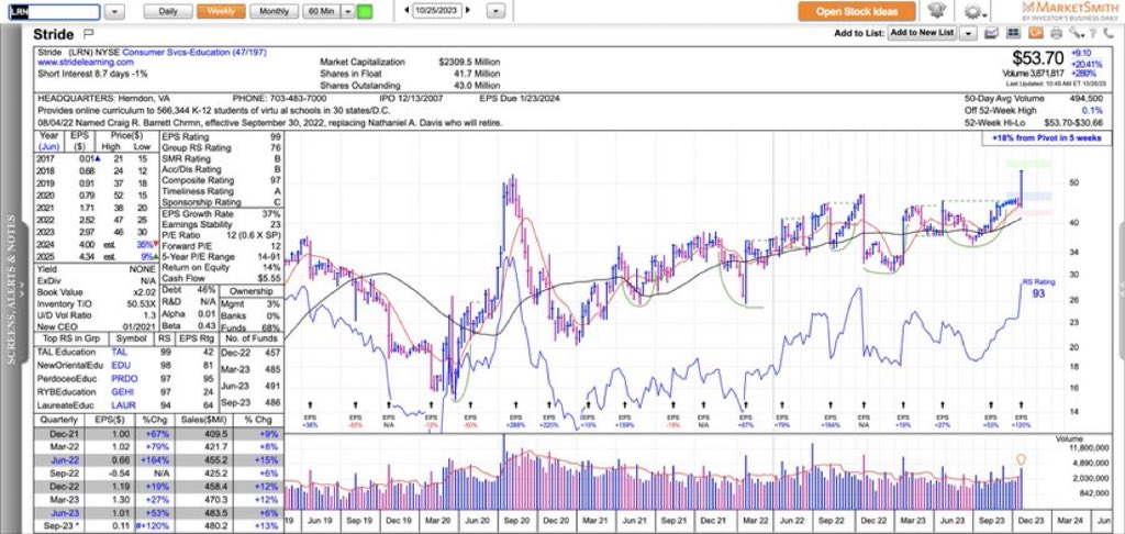 ivanhoff02's tweet image. Education stocks rallying, waste management stocks perking up, consumer staples starting to make higher lows. It's as if the market is pricing in a potential recession. The only thing missing is a rally in Treasuries. IBDinvestors MarketSmith #IBDpartner bit.ly/44IcxO1
