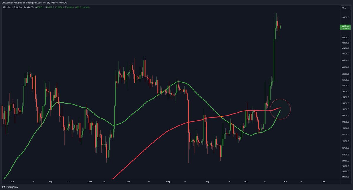 Farhadd81's tweet photo. Golden cross is very close on the #Bitcoin chart, ready for a big bull market? https://t.co/aMe8qy6xnj