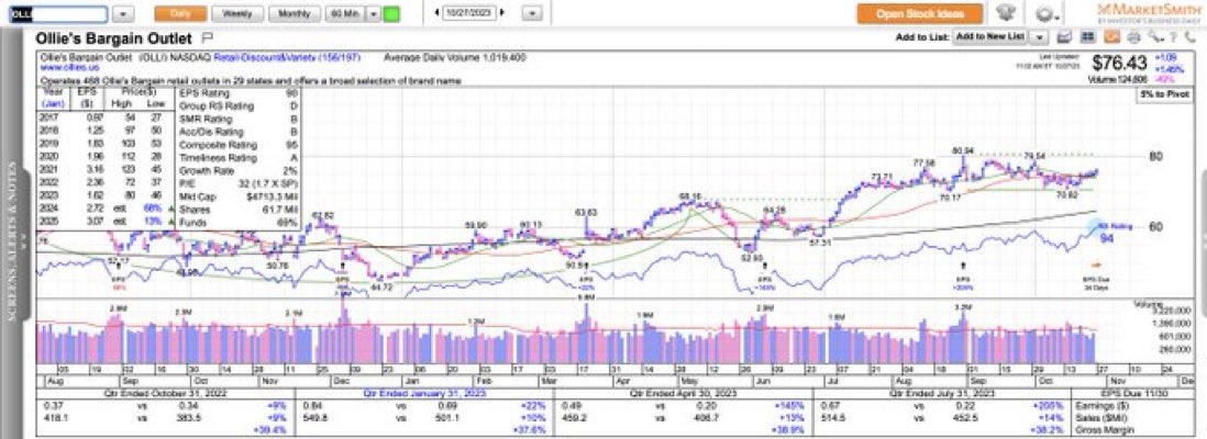 ivanhoff02's tweet image. $OLLI is not a fast mover but it is acting constructively so far. New 52wk relative strength high + accelerating earnings and sales growth. IBDinvestors MarketSmith