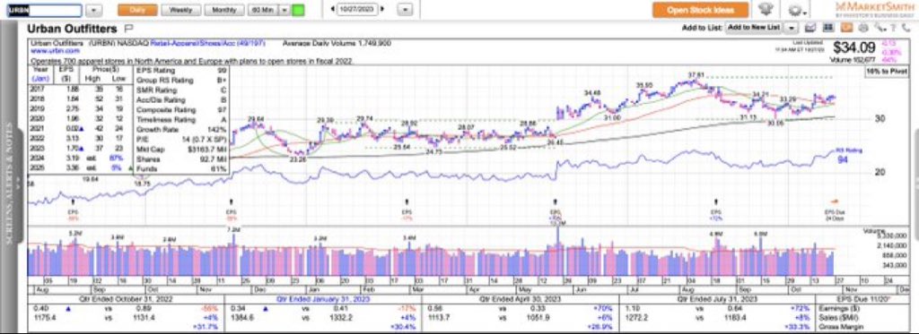 ivanhoff02's tweet image. For whatever reason, apparel stores stocks continue to show relative strength. Here’s $URBN but also look at $ANF, $GPS, etc.