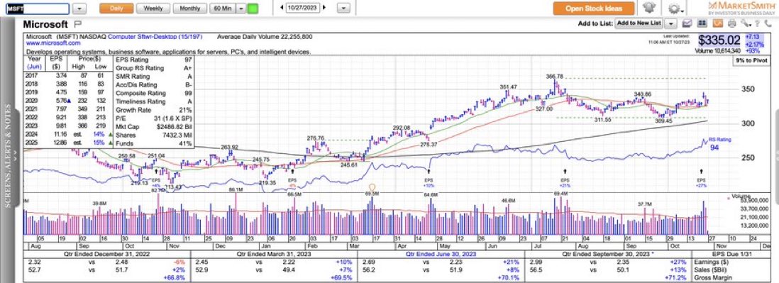 ivanhoff02's tweet image. $MSFT found support near its 50dma. Notice how their margins have gradually improved in the past few quarters. All that cost cutting is paying off.