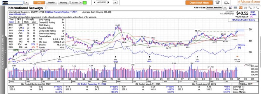 ivanhoff02's tweet image. Crude oil transportation and storage stocks continue to look hot. Here’s $INSW but also look at $FRO, $TNK $DHT $TK etc.