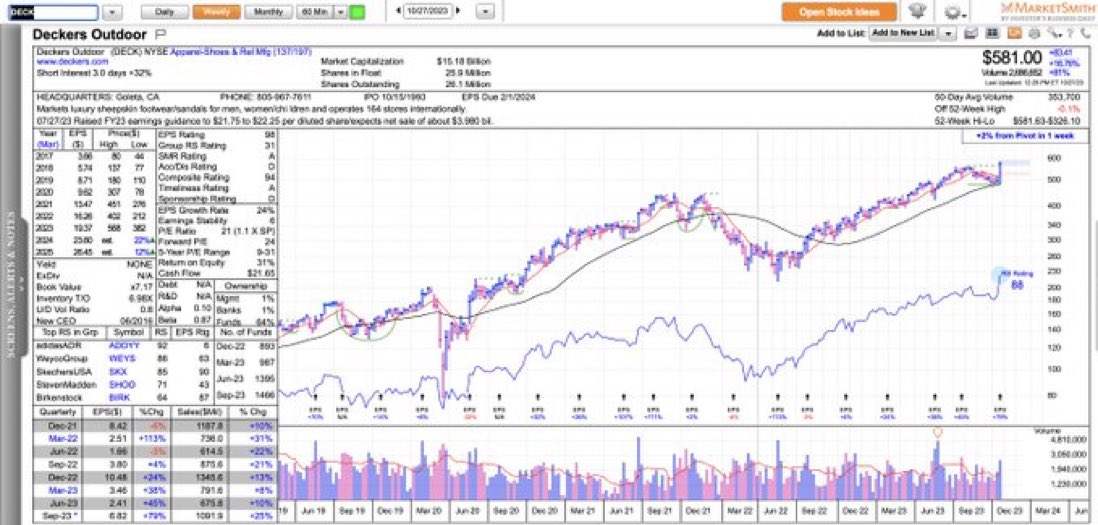 ivanhoff02's tweet image. Not many of these so worth mentioning - this is a new all-time high for $DECK. It's up 500x since 2000. Rumor has it that walking 5 miles a day in their shoes works just like ozempic and they are also great storage for coal.