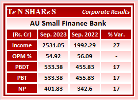 AU Small Finance Bank 

#AUBANK    #AUSmallFinanceBank
 #Q2FY24 #q2results #results #earnings #q2 #Q2withTenshares #Tenshares