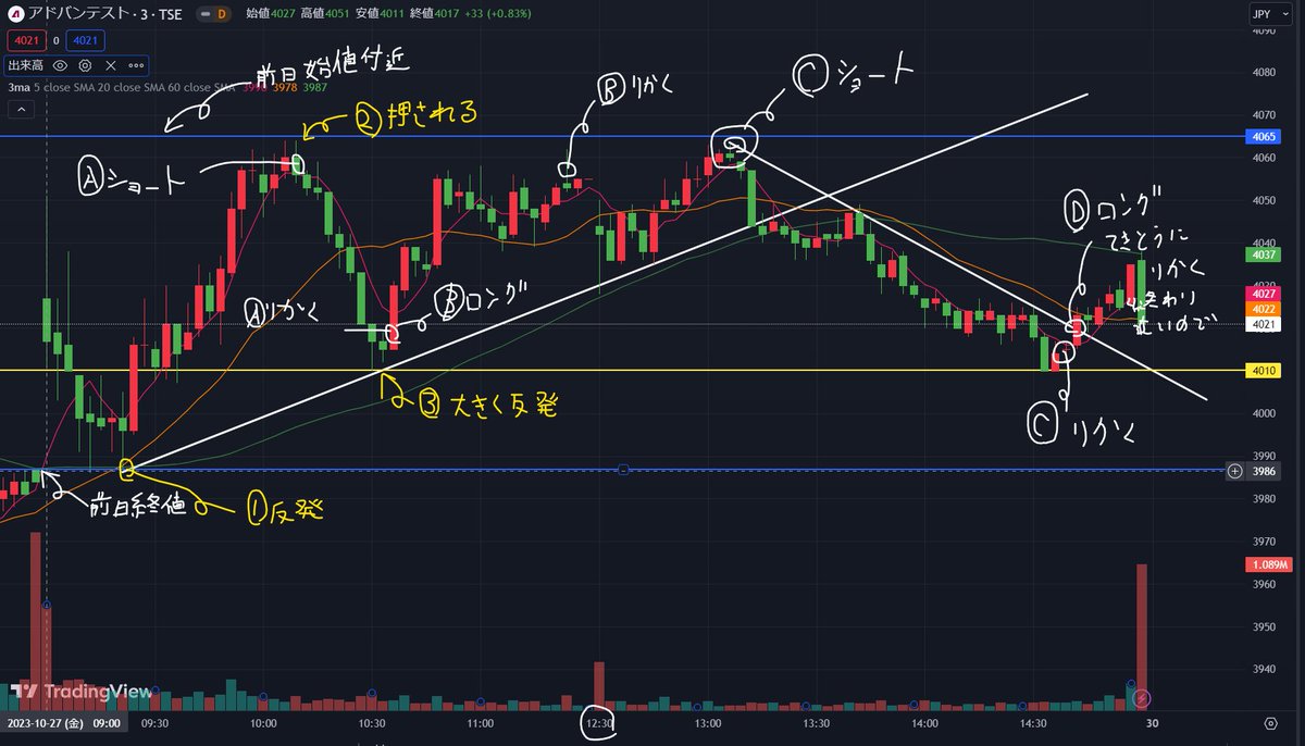 【初心者向け、ラインを引いてみよう】
6857 アドバンテスト　10/27のチャートを使って実践的な内容を書きます。

こんな実践的なこと書いてくれる人他にいないやろ？
フォロー＆いいね、リポスト頼むで！
あんまり反響ないと拗ねるでガチで

状況に応じて引き方は変わります。