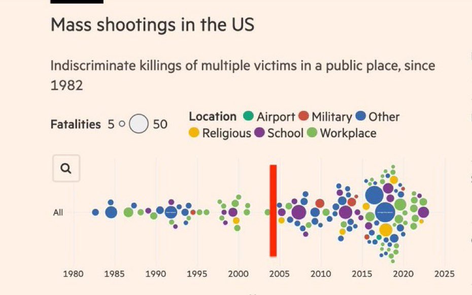 FYI: The red line is when the Federal Assault Weapons Ban of 1994 ended. 
#AssaultWeaponsBan