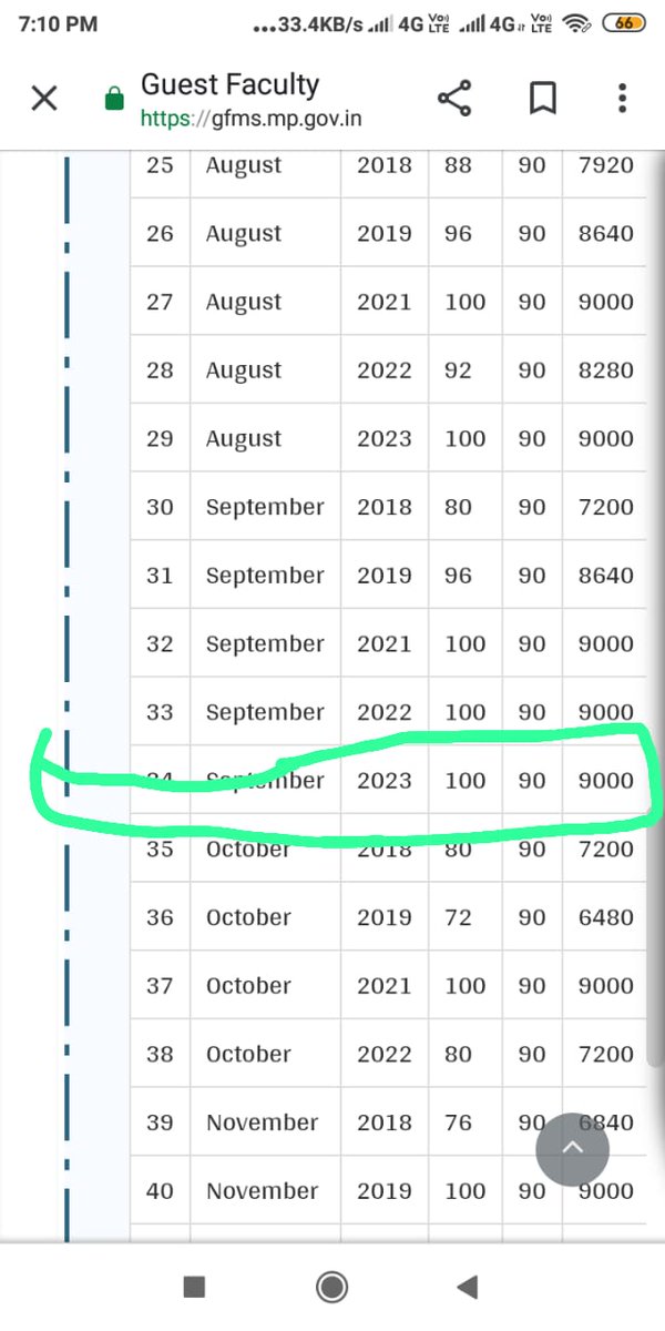 atithi_MP_'s tweet photo. @INCMP धन्यवाद @ChouhanShivraj ₹9000 का डबल ₹9000 देने के लिए #अतिथि_शिक्षक 
@OfficeOfKNath @INCMP @jitupatwari @schooledump @MPTakOfficial @TheLallantop @thelokniti https://t.co/TYe7PhR1FN