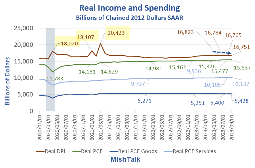 Soheil_SBabaei's tweet image. personal current #transfer payments, increased by $175.1 billion in September. Meanwhile, personal saving reached $687.7 billion, with the personal saving rate—#personalsaving as a percentage of disposable personal income—standing at 3.4 percent.
#PCE #BTC