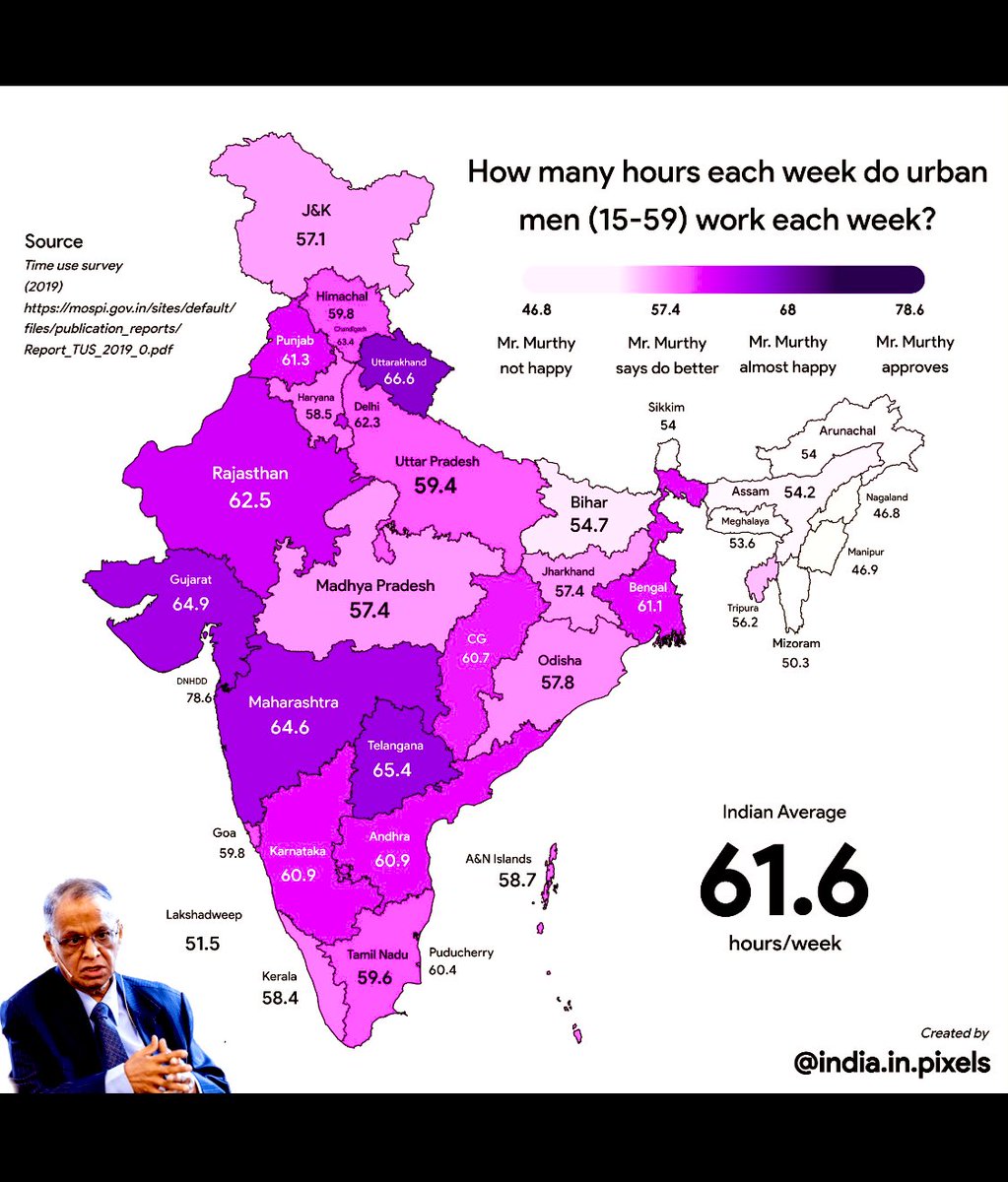 #70HoursWeek #70hoursWork #debate Already Indian average is above 61 hour per week. Did that helped? Will it help ? Not sure 🤔? 
#realestate #realestateinvestment #gurgaon #gurgaonrealestate #india #realestateconsultant