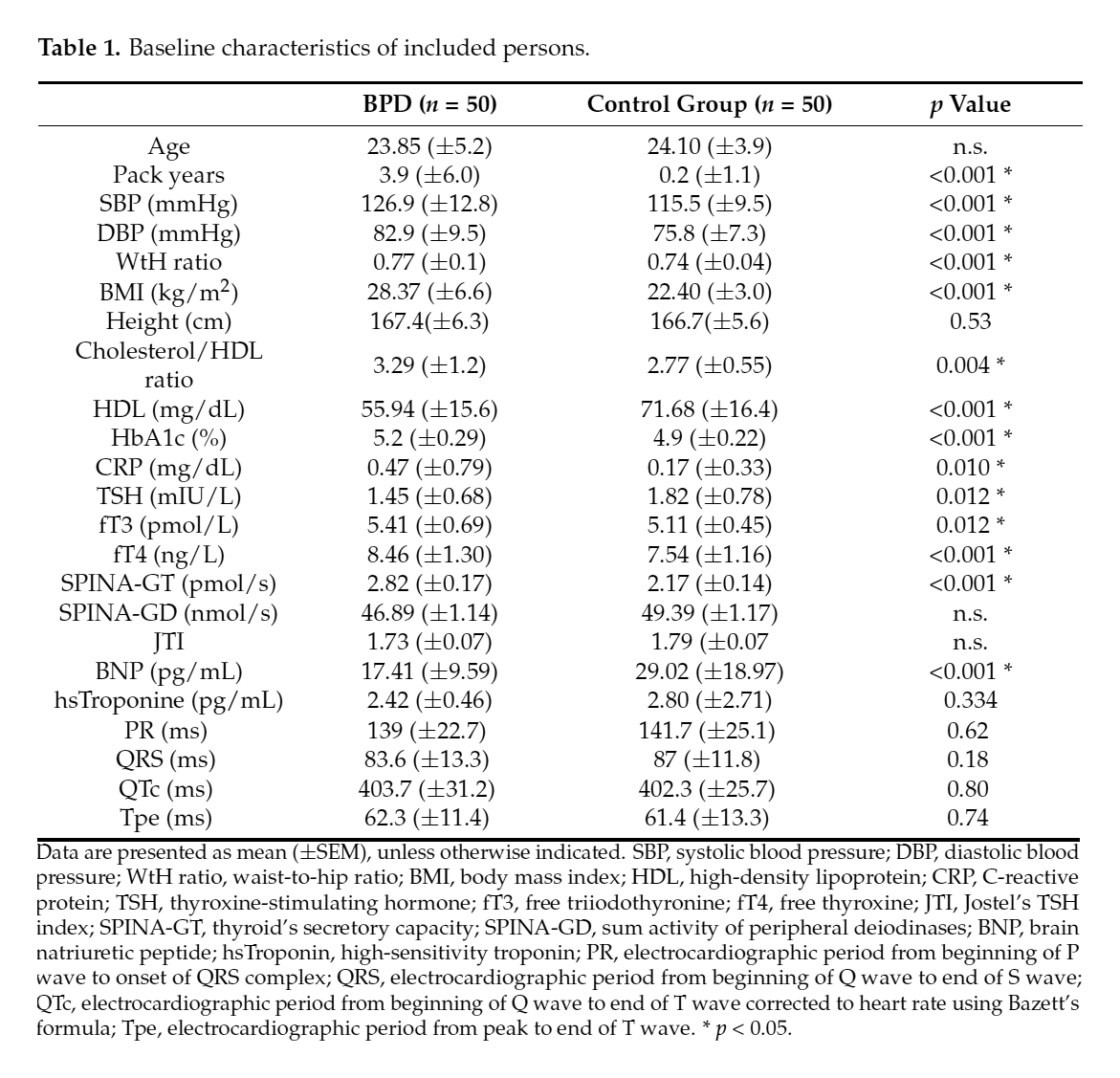 SPINATeam's tweet photo. #Thyroid's secretory (#SPINA_GT) is higher in borderline personality disorder (#BPD) compared to controls. Is this a result of dynamical compensation or from sympathetic innervation of the thyroid gland? https://t.co/nJdpcKbXu5 @UriAlonWeizmann https://t.co/4T46X4OFrr