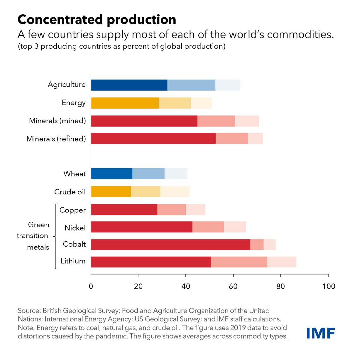 The world is dependent on a small number of countries for supplies of key commodities, which in turn are highly vulnerable to trade disruptions. Read more in this blog. bit.ly/46qe23O #WEO