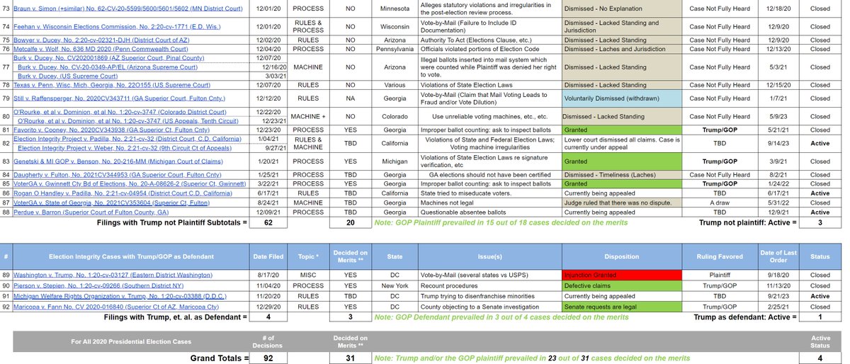 Debunking the Media's Claim That All of Trump's 2020 Election Challenges Were 'Baseless' An Election Integrity review conducted on 92 court challenges filed over the 2020 election found that a clear majority of the cases decided on the merits were ruled favorably for the