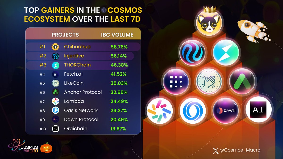 Cosmos_Radar_'s tweet image. 📊 TOP GAINERS IN THE @cosmos ECOSYSTEM OVER THE LAST 7D 🚀

🥇@ChihuahuaChain
🥈@Injective_
🥉@THORChain

🏅@Fetch_ai
🏅@likecoin
🏅@anchor_protocol
🏅@Lambdaim
🏅@OasisProtocol
🏅@DawnProtocol
🏅@oraichain

With the bump of $Bitcoin, what about your portfolio? ⏰

#Cosmos_Macro