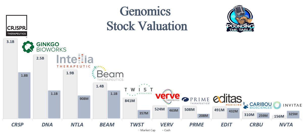 StockSavvyShay's tweet image. Genomic stocks are still in the early innings but looking at their current EV -- they&apos;ve have all been CRUSHED the past two years that these names are now criminally undervalued🤯

$CRSP, $DNA, $NTLA, $BEAM, $TWST, $VERV, $PRME, $EDIT, $CRBU, $NVTA