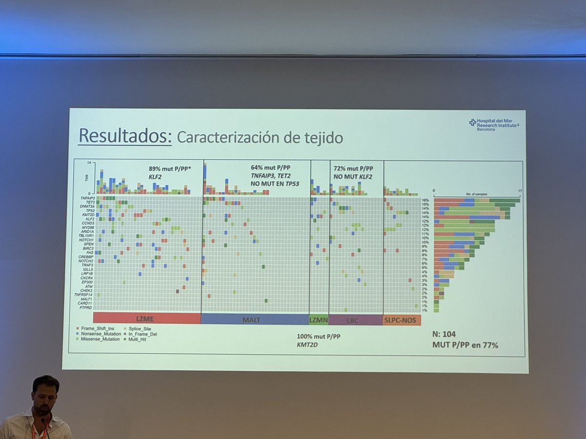 marta_msalido's tweet photo. 💡aplicación del estudio molecular del cfDNA en linfomas marginales. Presentado por Ramón Díez-Feijoo del Hospital del Mar #Hemato2023 https://t.co/jwO3Brg0fK