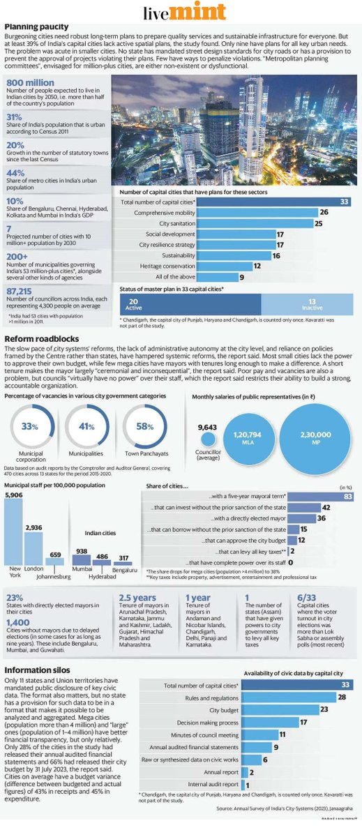 #ASICS2023 has "shed light on the systemic gaps in India's urban governance that make reforms sluggish and quality of life substandard" says this article in <a href="/livemint/">Mint</a>

#ASICS 2023 report - janaagraha.org/resources

#CitySystems #UrbanTransformation #Climategovernance