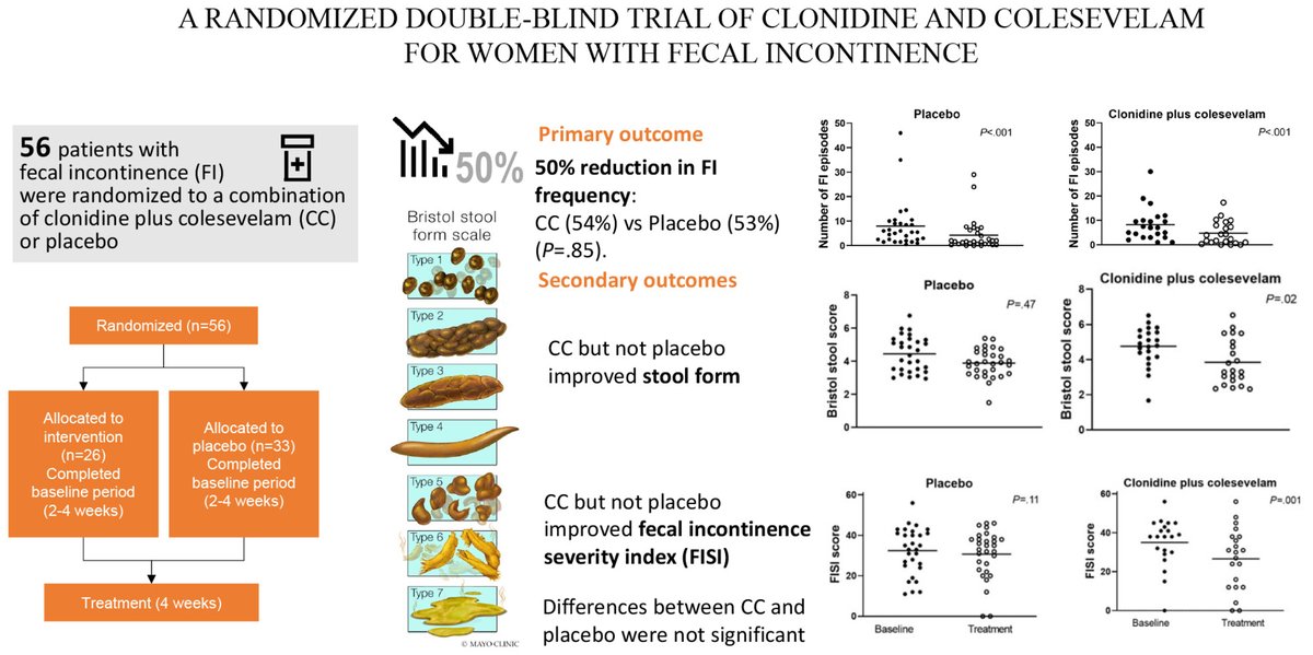 Neurogastro & Motil (@ngmjournal) on Twitter photo #RandomizedDoubleBlindTrial of #Clonidine & #Colesevelam for #women with #FI🔥
👉onlinelibrary.wiley.com/doi/full/10.11…
#AdilEBharucha & Colleagues <a href="/MayoClinicGIHep/">Mayo Clinic Gastroenterology & Hepatology</a>👏
✅Clonidine-colesevelam improved #stoolform⬇️#FI episodes for #semiformed stools & ⬇️severity of #FI
<a href="/ANMSociety/">ANMS</a> <a href="/esnm_eu/">ESNM.eu</a> #GIX #RandomizedDoubleBlindTrial of #Clonidine & #Colesevelam for #women with #FI🔥
👉onlinelibrary.wiley.com/doi/full/10.11…
#AdilEBharucha & Colleagues <a href="/MayoClinicGIHep/">Mayo Clinic Gastroenterology & Hepatology</a>👏
✅Clonidine-colesevelam improved #stoolform⬇️#FI episodes for #semiformed stools & ⬇️severity of #FI
<a href="/ANMSociety/">ANMS</a> <a href="/esnm_eu/">ESNM.eu</a> #GIX