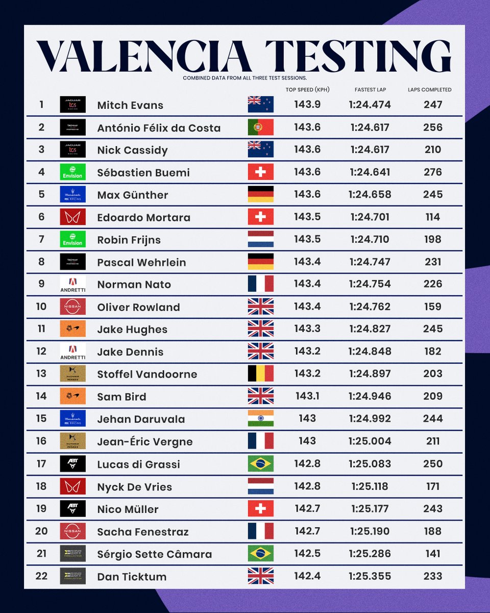 formulaesource's tweet image. The combined results of three days of testing in Valencia.

#FormulaE #FETesting 🇪🇸