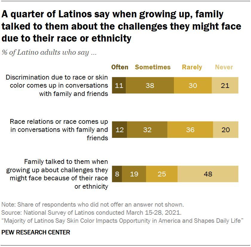 64% of Hispanics with darker skin say they personally experienced at least one of the eight discrimination incidents asked about in our survey, while 54% of Hispanics with lighter skin color say the same. pewrsr.ch/3Q398CV