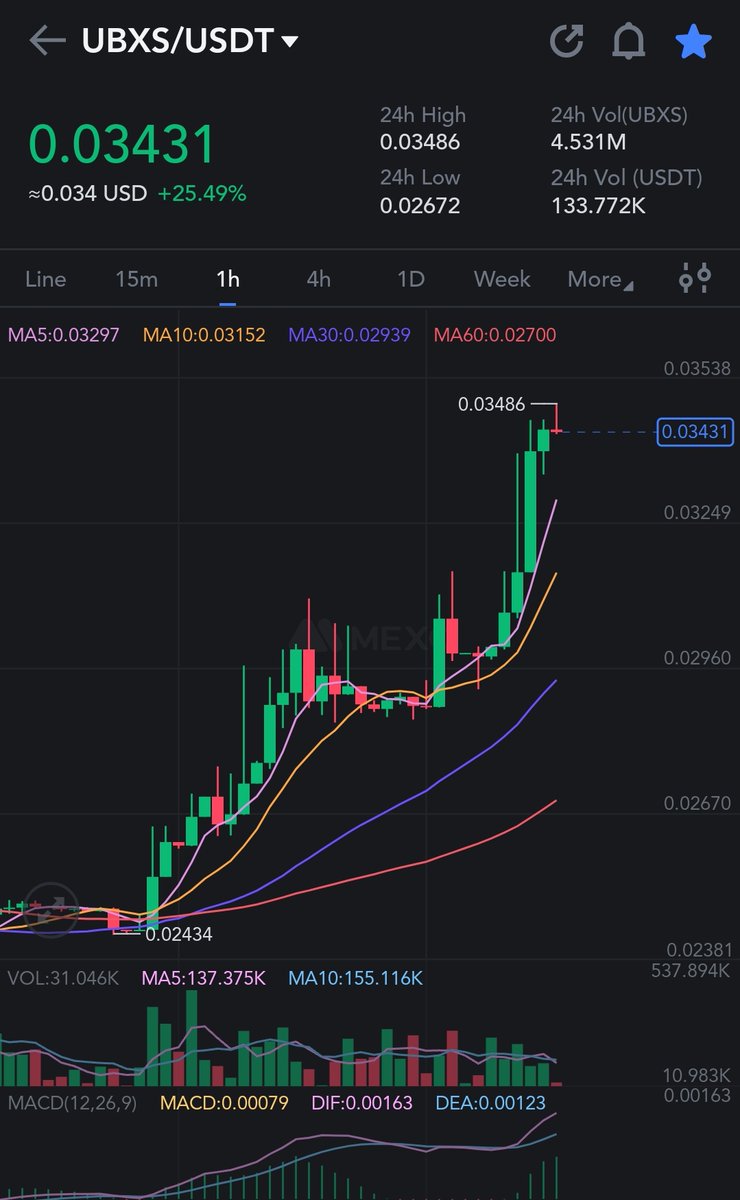 Bixosinc's tweet photo. Amazing Chart $UBXS 👀 
Marketplace coming soon 🔥
 #rwa #crypto #realestate https://t.co/Prq5pmVTZV